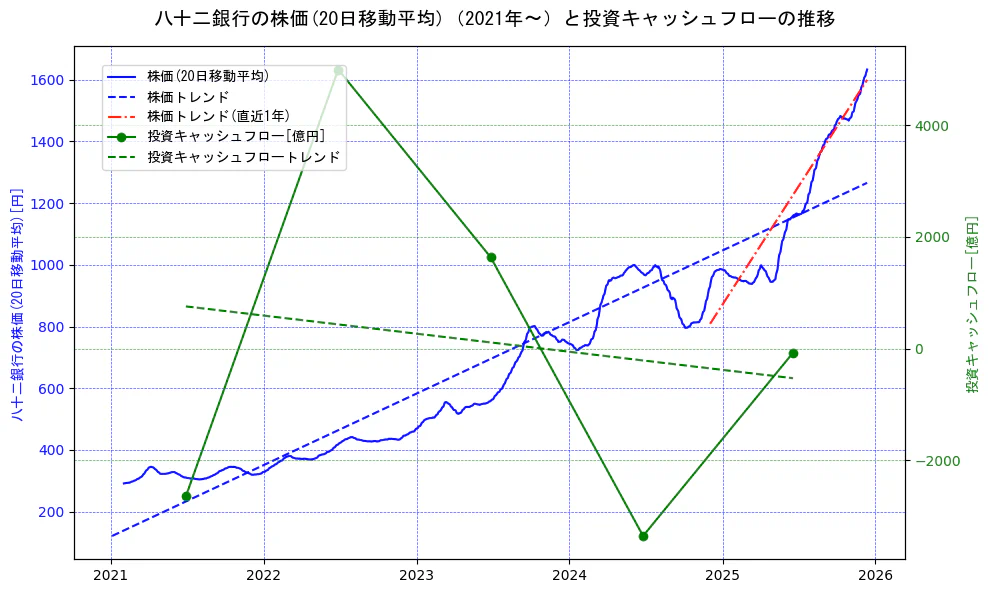 八十二銀行の過去5年間の株価と投資キャッシュフローの推移を示す2軸グラフ。株価の回帰直線、投資キャッシュフローの回帰直線、直近1年間の株価回帰直線を含み、財務指標と市場評価の関係性を視覚化。