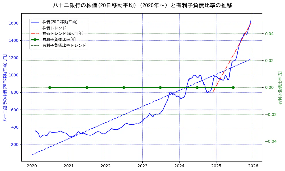 八十二銀行の過去5年間の株価と有利子負債比率の推移を示す2軸グラフ。株価の回帰直線、有利子負債比率の回帰直線、直近1年間の株価回帰直線を含み、財務指標と市場評価の関係性を視覚化。