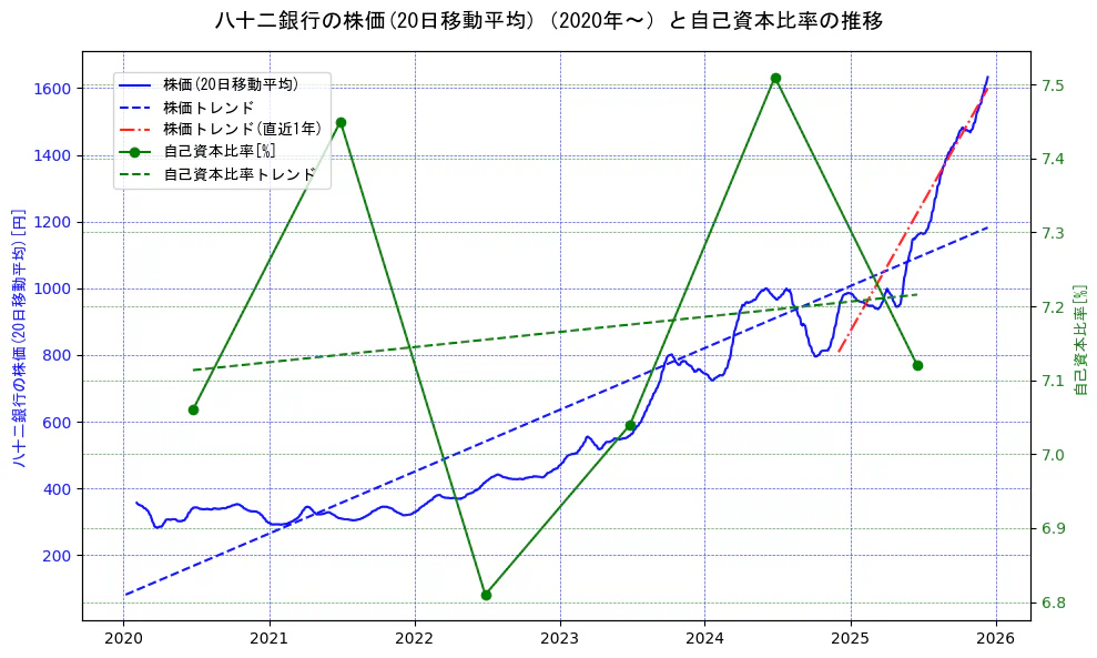 八十二銀行の過去5年間の株価と自己資本比率の推移を示す2軸グラフ。株価の回帰直線、自己資本比率の回帰直線、直近1年間の株価回帰直線を含み、財務指標と市場評価の関係性を視覚化。