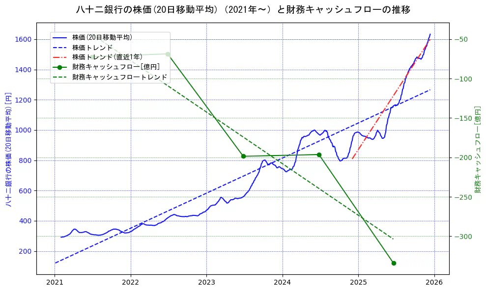 八十二銀行の過去5年間の株価と財務キャッシュフローの推移を示す2軸グラフ。株価の回帰直線、財務キャッシュフローの回帰直線、直近1年間の株価回帰直線を含み、財務指標と市場評価の関係性を視覚化。