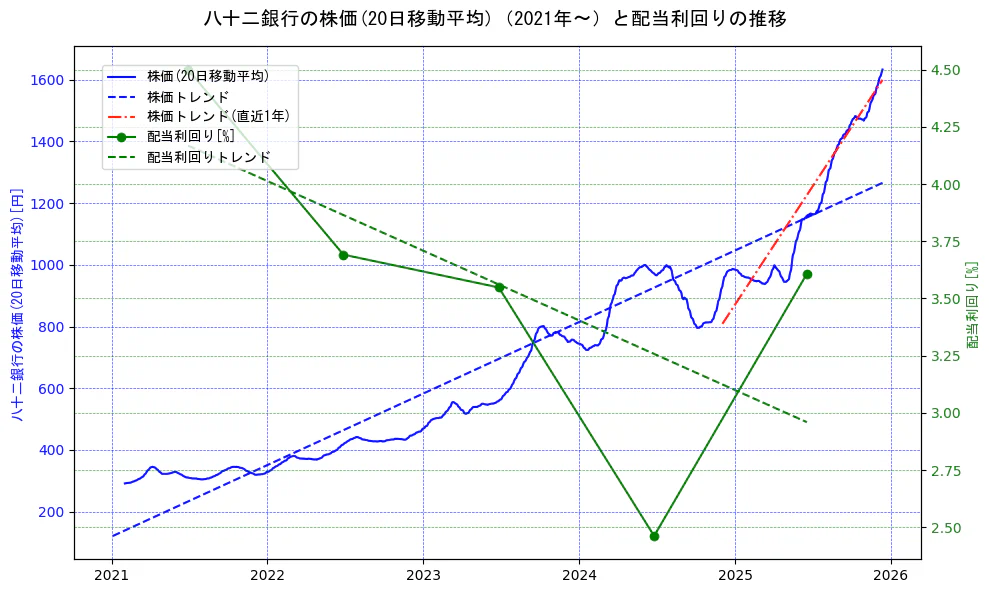 八十二銀行の過去5年間の株価と配当利回りの推移を示す2軸グラフ。株価の回帰直線、配当利回りの回帰直線、直近1年間の株価回帰直線を含み、財務指標と市場評価の関係性を視覚化。
