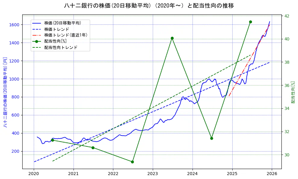 八十二銀行の過去5年間の株価と配当性向の推移を示す2軸グラフ。株価の回帰直線、配当性向の回帰直線、直近1年間の株価回帰直線を含み、財務指標と市場評価の関係性を視覚化。