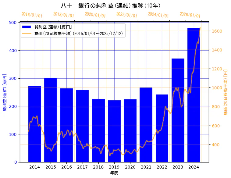 株式会社八十二銀行の純利益(連結)と株価の10年間推移（2軸グラフ）