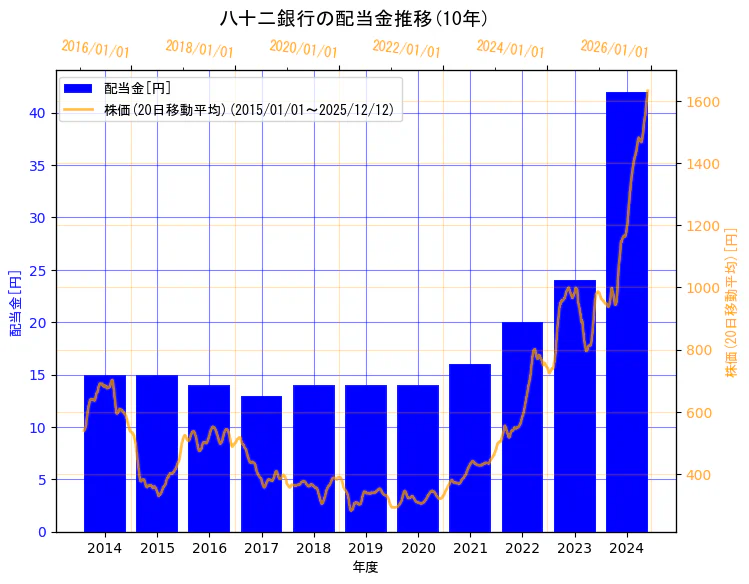 株式会社八十二銀行の配当金と株価の10年間推移（2軸グラフ）