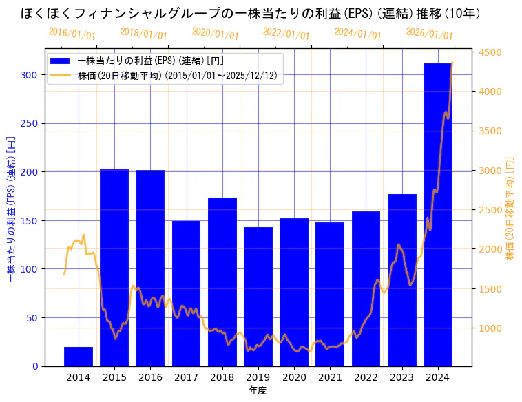株式会社ほくほくフィナンシャルグループの一株当たりの利益(EPS)(連結)と株価の10年間推移（2軸グラフ）