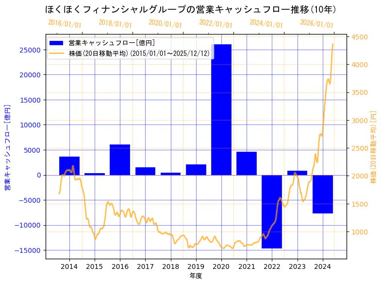 株式会社ほくほくフィナンシャルグループの営業キャッシュフローと株価の10年間推移（2軸グラフ）