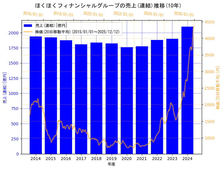 株式会社ほくほくフィナンシャルグループの売上(連結)と株価の10年間推移（2軸グラフ）