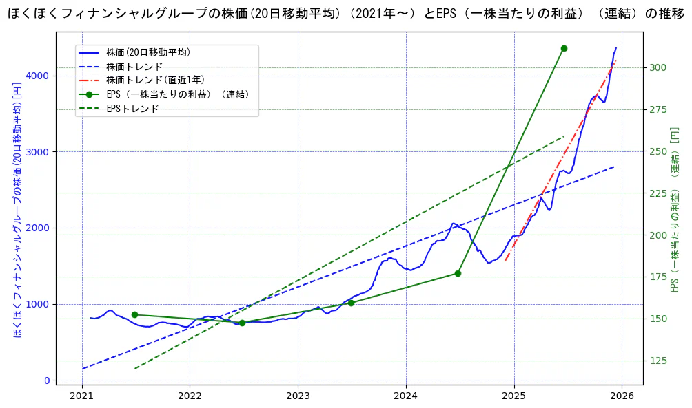 ほくほくフィナンシャルグループの過去5年間の株価とEPS（一株当たりの利益）の推移を示す2軸グラフ。株価の回帰直線、EPS（一株当たりの利益）の回帰直線、直近1年間の株価回帰直線を含み、業績と市場評価の関係性を視覚化。