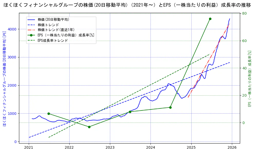 ほくほくフィナンシャルグループの過去5年間の株価とEPS（一株当たりの利益）成長率の推移を示す2軸グラフ。株価の回帰直線、EPS（一株当たりの利益）成長率の回帰直線、直近1年間の株価回帰直線を含み、財務指標と市場評価の関係性を視覚化。