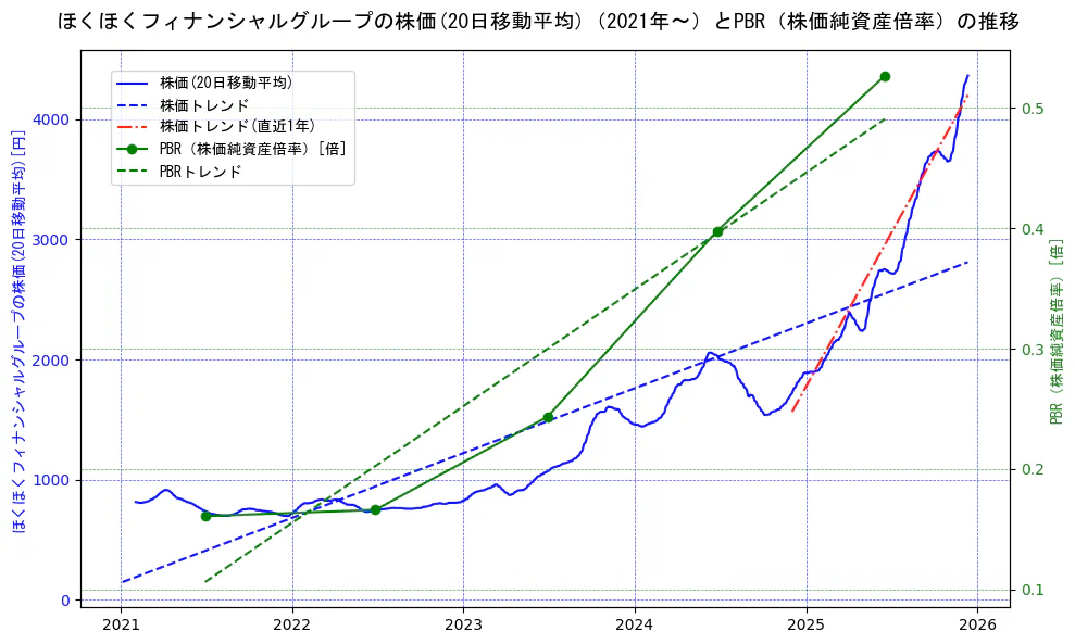 ほくほくフィナンシャルグループの過去5年間の株価とPBR（株価純資産倍率）の推移を示す2軸グラフ。株価の回帰直線、PBR（株価純資産倍率）の回帰直線、直近1年間の株価回帰直線を含み、財務指標と市場評価の関係性を視覚化。