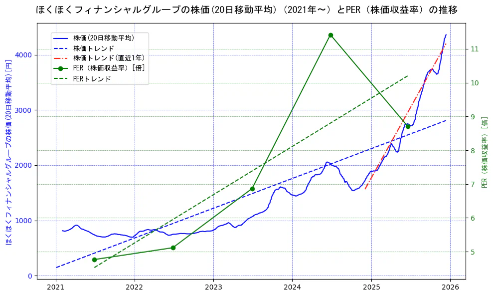 ほくほくフィナンシャルグループの過去5年間の株価とPER（株価収益率）の推移を示す2軸グラフ。株価の回帰直線、PER（株価収益率）の回帰直線、直近1年間の株価回帰直線を含み、財務指標と市場評価の関係性を視覚化。