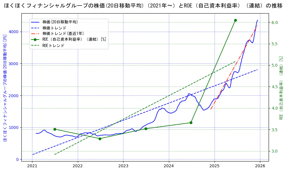 ほくほくフィナンシャルグループの過去5年間の株価とROE（自己資本利益率）の推移を示す2軸グラフ。株価の回帰直線、ROE（自己資本利益率）回帰直線、直近1年間の株価回帰直線を含み、業績と市場評価の関係性を視覚化。