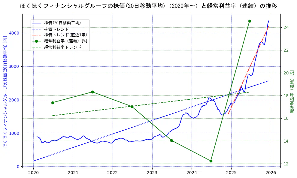 ほくほくフィナンシャルグループの過去5年間の株価と経常利益率の推移を示す2軸グラフ。株価の回帰直線、経常利益率の回帰直線、直近1年間の株価回帰直線を含み、業績と市場評価の関係性を視覚化。