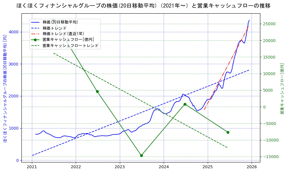 ほくほくフィナンシャルグループの過去5年間の株価と営業キャッシュフローの推移を示す2軸グラフ。株価の回帰直線、営業キャッシュフローの回帰直線、直近1年間の株価回帰直線を含み、財務指標と市場評価の関係性を視覚化。