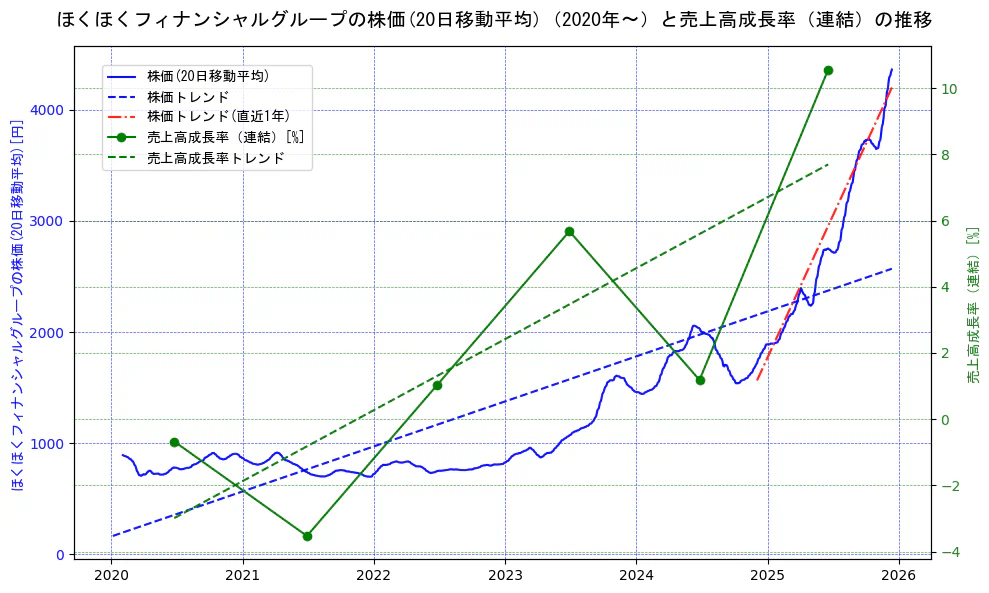 ほくほくフィナンシャルグループの過去5年間の株価と売上高成長率の推移を示す2軸グラフ。株価の回帰直線、売上高成長率の回帰直線、直近1年間の株価回帰直線を含み、財務指標と市場評価の関係性を視覚化。