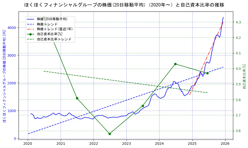 ほくほくフィナンシャルグループの過去5年間の株価と自己資本比率の推移を示す2軸グラフ。株価の回帰直線、自己資本比率の回帰直線、直近1年間の株価回帰直線を含み、財務指標と市場評価の関係性を視覚化。
