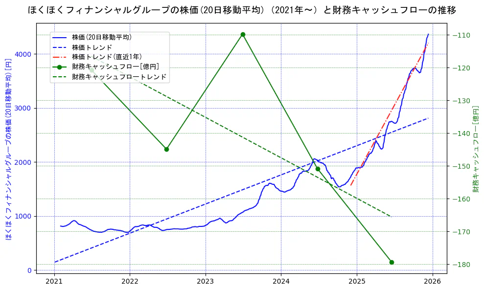 ほくほくフィナンシャルグループの過去5年間の株価と財務キャッシュフローの推移を示す2軸グラフ。株価の回帰直線、財務キャッシュフローの回帰直線、直近1年間の株価回帰直線を含み、財務指標と市場評価の関係性を視覚化。