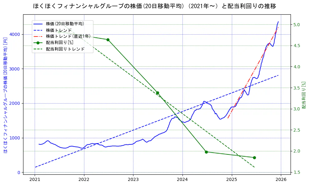 ほくほくフィナンシャルグループの過去5年間の株価と配当利回りの推移を示す2軸グラフ。株価の回帰直線、配当利回りの回帰直線、直近1年間の株価回帰直線を含み、財務指標と市場評価の関係性を視覚化。