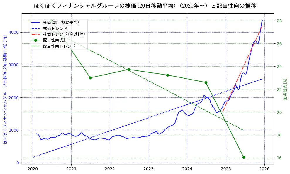 ほくほくフィナンシャルグループの過去5年間の株価と配当性向の推移を示す2軸グラフ。株価の回帰直線、配当性向の回帰直線、直近1年間の株価回帰直線を含み、財務指標と市場評価の関係性を視覚化。