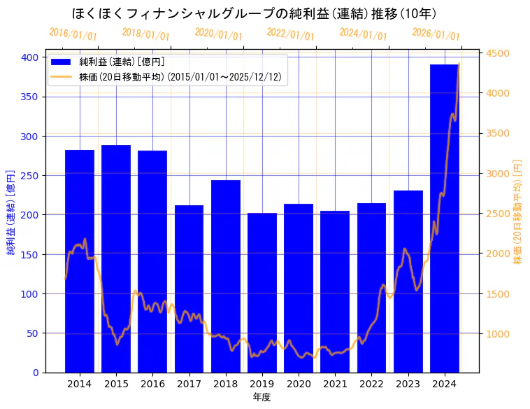 株式会社ほくほくフィナンシャルグループの純利益(連結)と株価の10年間推移（2軸グラフ）
