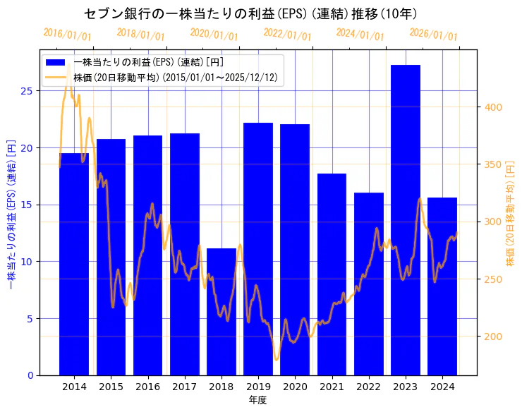 株式会社セブン銀行の一株当たりの利益(EPS)(連結)と株価の10年間推移（2軸グラフ）