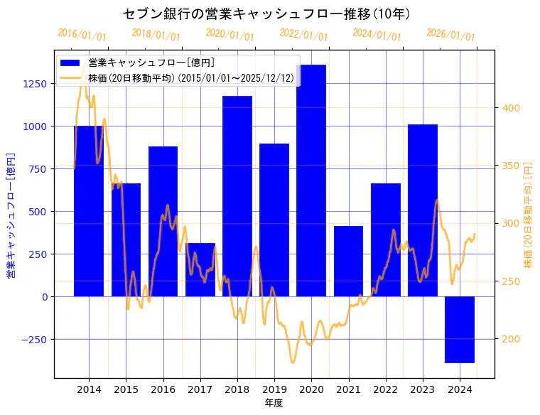 株式会社セブン銀行の営業キャッシュフローと株価の10年間推移（2軸グラフ）