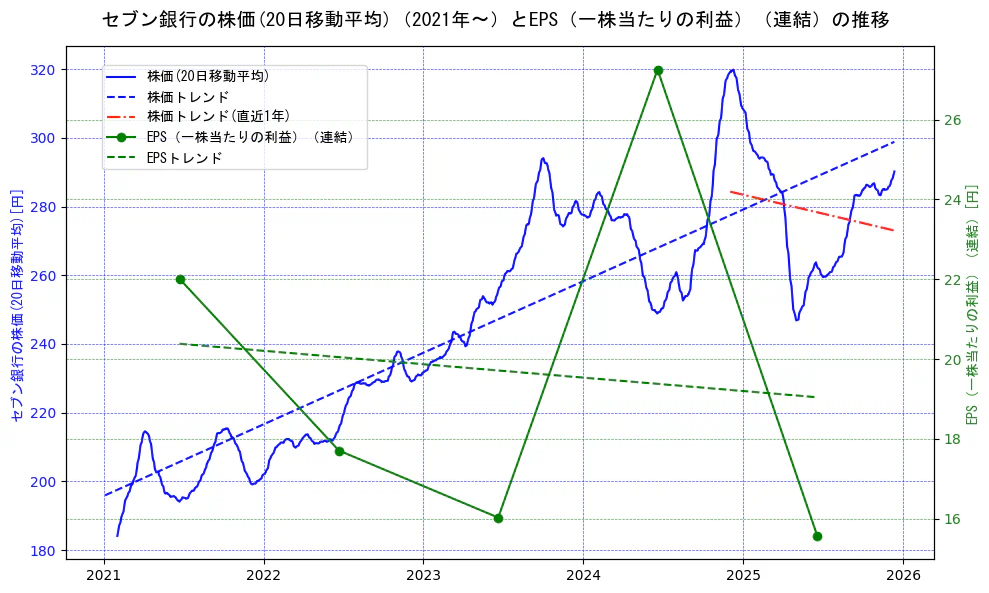 セブン銀行の過去5年間の株価とEPS（一株当たりの利益）の推移を示す2軸グラフ。株価の回帰直線、EPS（一株当たりの利益）の回帰直線、直近1年間の株価回帰直線を含み、業績と市場評価の関係性を視覚化。