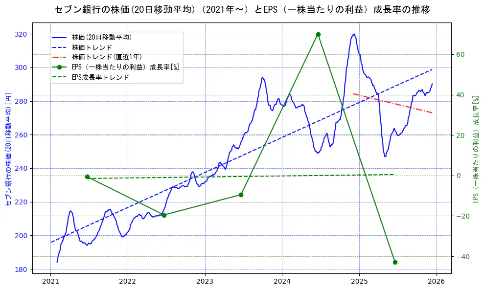 セブン銀行の過去5年間の株価とEPS（一株当たりの利益）成長率の推移を示す2軸グラフ。株価の回帰直線、EPS（一株当たりの利益）成長率の回帰直線、直近1年間の株価回帰直線を含み、財務指標と市場評価の関係性を視覚化。
