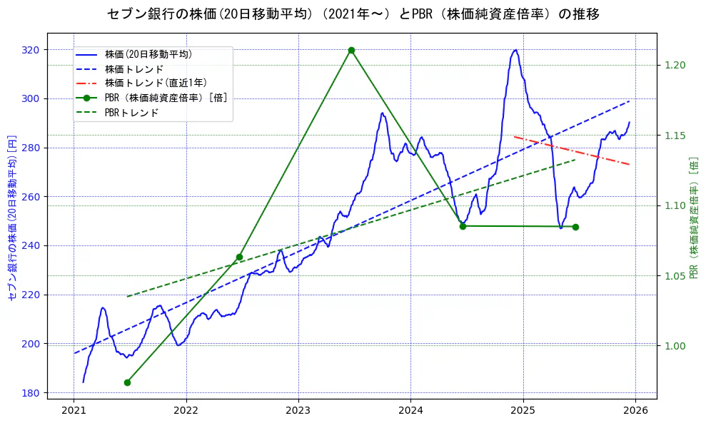 セブン銀行の過去5年間の株価とPBR（株価純資産倍率）の推移を示す2軸グラフ。株価の回帰直線、PBR（株価純資産倍率）の回帰直線、直近1年間の株価回帰直線を含み、財務指標と市場評価の関係性を視覚化。