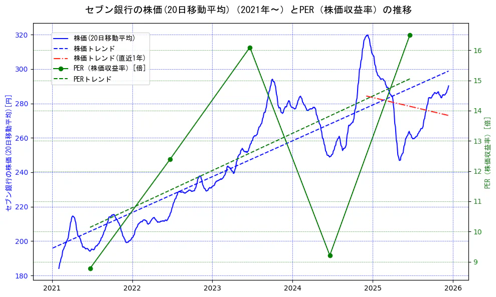 セブン銀行の過去5年間の株価とPER（株価収益率）の推移を示す2軸グラフ。株価の回帰直線、PER（株価収益率）の回帰直線、直近1年間の株価回帰直線を含み、財務指標と市場評価の関係性を視覚化。