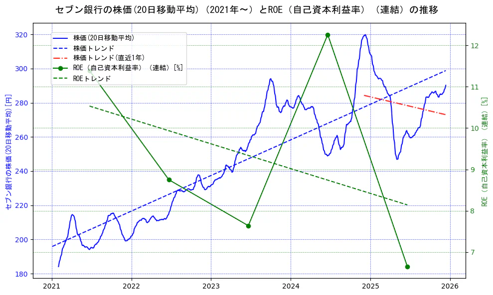 セブン銀行の過去5年間の株価とROE（自己資本利益率）の推移を示す2軸グラフ。株価の回帰直線、ROE（自己資本利益率）回帰直線、直近1年間の株価回帰直線を含み、業績と市場評価の関係性を視覚化。