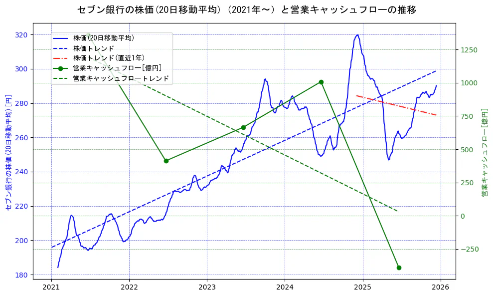 セブン銀行の過去5年間の株価と営業キャッシュフローの推移を示す2軸グラフ。株価の回帰直線、営業キャッシュフローの回帰直線、直近1年間の株価回帰直線を含み、財務指標と市場評価の関係性を視覚化。