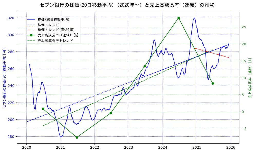 セブン銀行の過去5年間の株価と売上高成長率の推移を示す2軸グラフ。株価の回帰直線、売上高成長率の回帰直線、直近1年間の株価回帰直線を含み、財務指標と市場評価の関係性を視覚化。