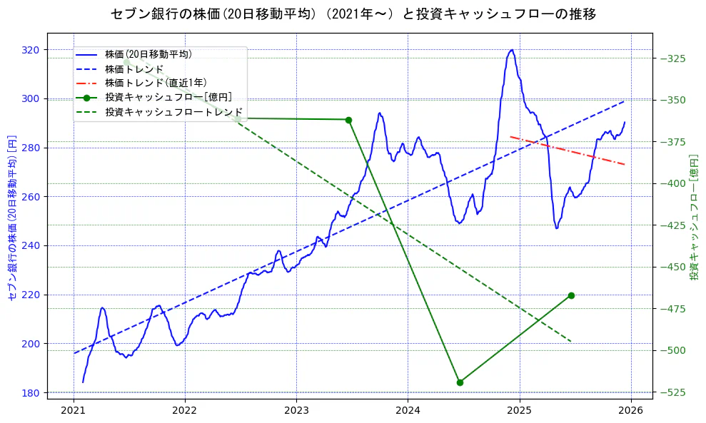 セブン銀行の過去5年間の株価と投資キャッシュフローの推移を示す2軸グラフ。株価の回帰直線、投資キャッシュフローの回帰直線、直近1年間の株価回帰直線を含み、財務指標と市場評価の関係性を視覚化。