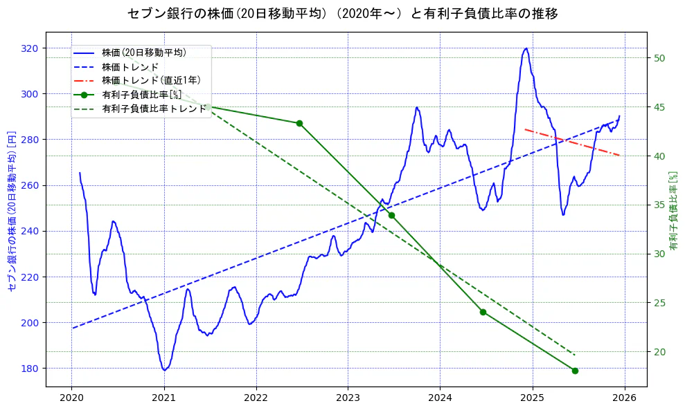 セブン銀行の過去5年間の株価と有利子負債比率の推移を示す2軸グラフ。株価の回帰直線、有利子負債比率の回帰直線、直近1年間の株価回帰直線を含み、財務指標と市場評価の関係性を視覚化。