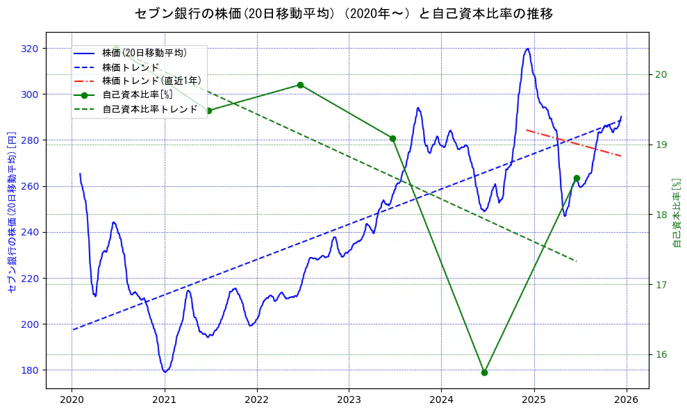 セブン銀行の過去5年間の株価と自己資本比率の推移を示す2軸グラフ。株価の回帰直線、自己資本比率の回帰直線、直近1年間の株価回帰直線を含み、財務指標と市場評価の関係性を視覚化。