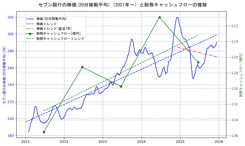 セブン銀行の過去5年間の株価と財務キャッシュフローの推移を示す2軸グラフ。株価の回帰直線、財務キャッシュフローの回帰直線、直近1年間の株価回帰直線を含み、財務指標と市場評価の関係性を視覚化。