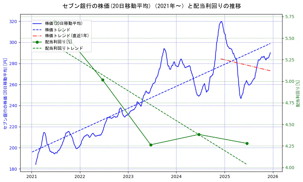 セブン銀行の過去5年間の株価と配当利回りの推移を示す2軸グラフ。株価の回帰直線、配当利回りの回帰直線、直近1年間の株価回帰直線を含み、財務指標と市場評価の関係性を視覚化。