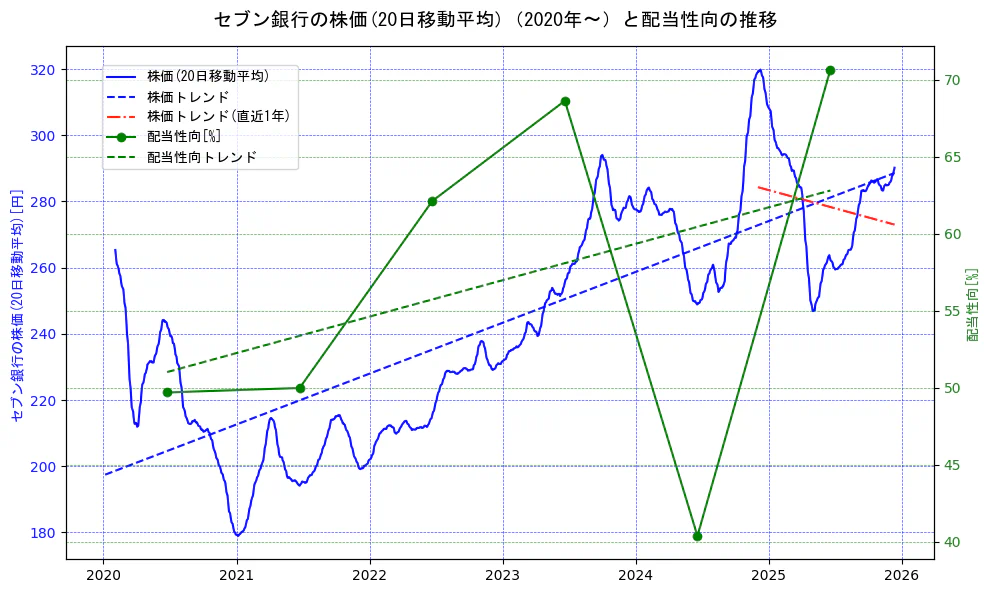 セブン銀行の過去5年間の株価と配当性向の推移を示す2軸グラフ。株価の回帰直線、配当性向の回帰直線、直近1年間の株価回帰直線を含み、財務指標と市場評価の関係性を視覚化。