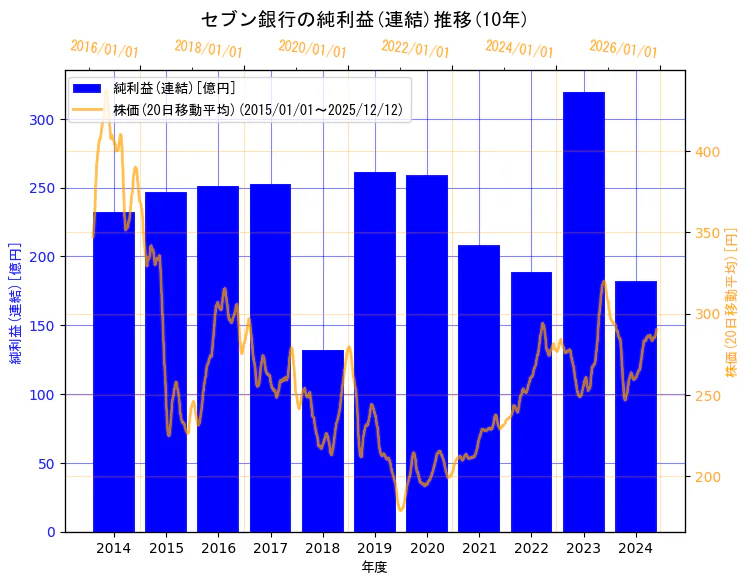株式会社セブン銀行の純利益(連結)と株価の10年間推移（2軸グラフ）