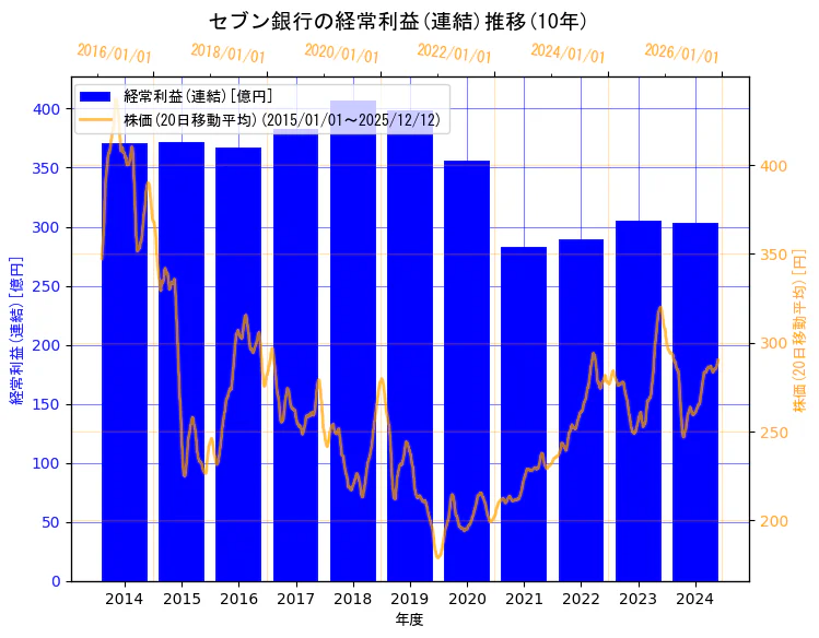 株式会社セブン銀行の経常利益(連結)と株価の10年間推移（2軸グラフ）