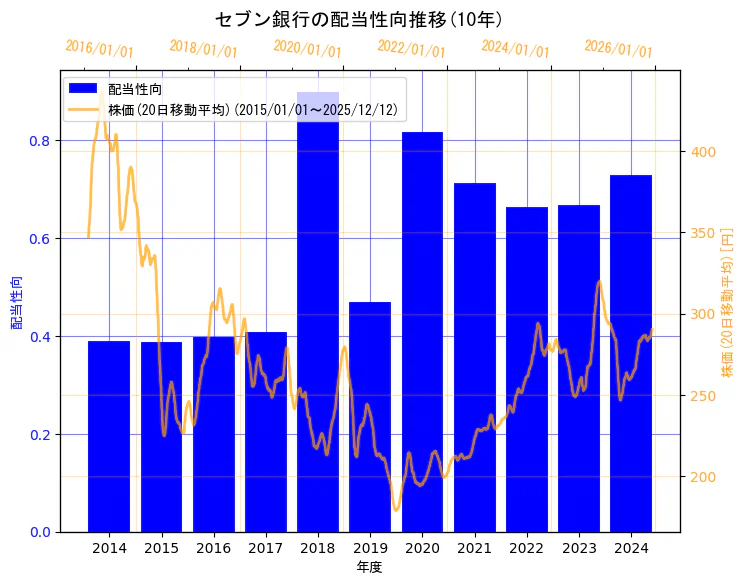 株式会社セブン銀行の配当性向と株価の10年間推移（2軸グラフ）