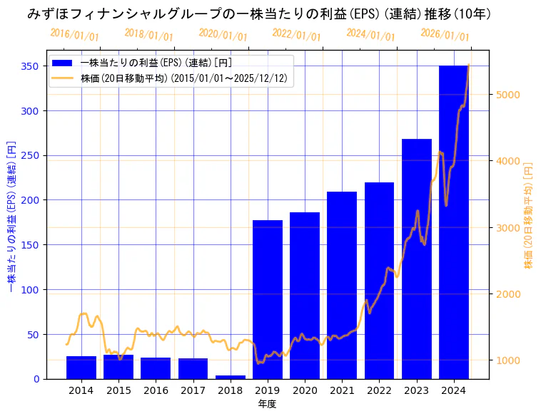 株式会社みずほフィナンシャルグループの一株当たりの利益(EPS)(連結)と株価の10年間推移（2軸グラフ）
