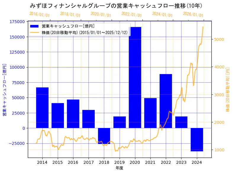 株式会社みずほフィナンシャルグループの営業キャッシュフローと株価の10年間推移（2軸グラフ）