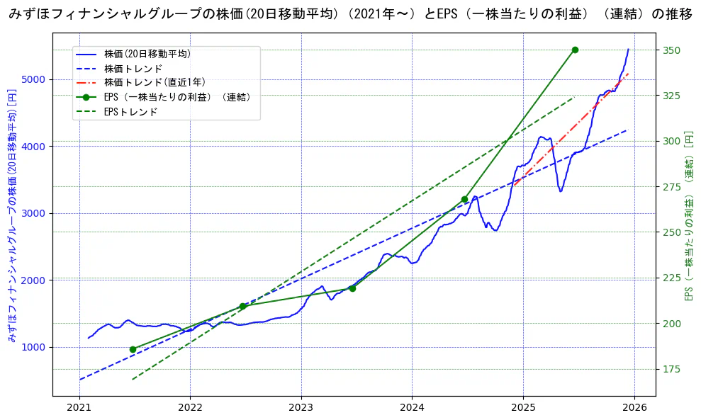 みずほフィナンシャルグループの過去5年間の株価とEPS（一株当たりの利益）の推移を示す2軸グラフ。株価の回帰直線、EPS（一株当たりの利益）の回帰直線、直近1年間の株価回帰直線を含み、業績と市場評価の関係性を視覚化。