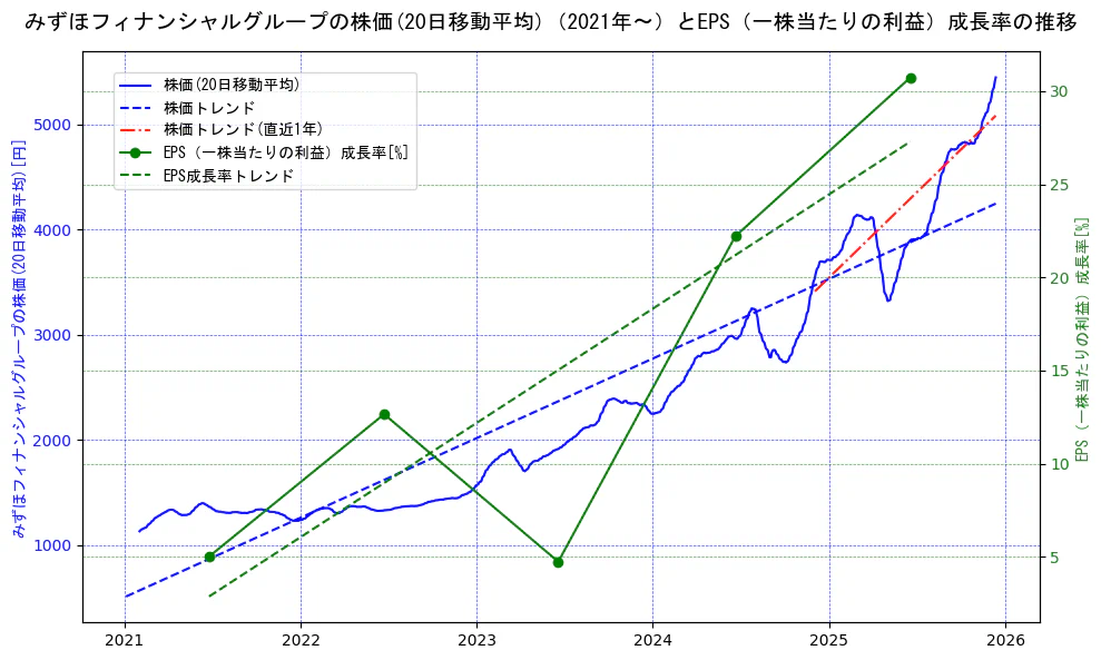 みずほフィナンシャルグループの過去5年間の株価とEPS（一株当たりの利益）成長率の推移を示す2軸グラフ。株価の回帰直線、EPS（一株当たりの利益）成長率の回帰直線、直近1年間の株価回帰直線を含み、財務指標と市場評価の関係性を視覚化。
