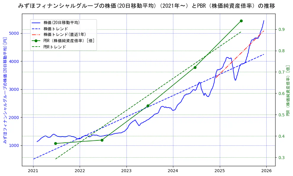 みずほフィナンシャルグループの過去5年間の株価とPBR（株価純資産倍率）の推移を示す2軸グラフ。株価の回帰直線、PBR（株価純資産倍率）の回帰直線、直近1年間の株価回帰直線を含み、財務指標と市場評価の関係性を視覚化。