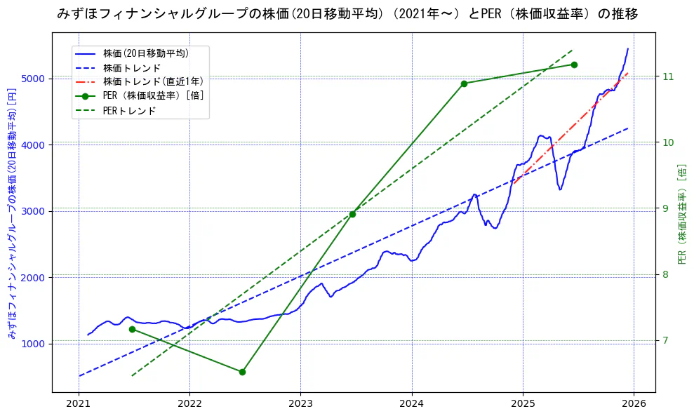 みずほフィナンシャルグループの過去5年間の株価とPER（株価収益率）の推移を示す2軸グラフ。株価の回帰直線、PER（株価収益率）の回帰直線、直近1年間の株価回帰直線を含み、財務指標と市場評価の関係性を視覚化。