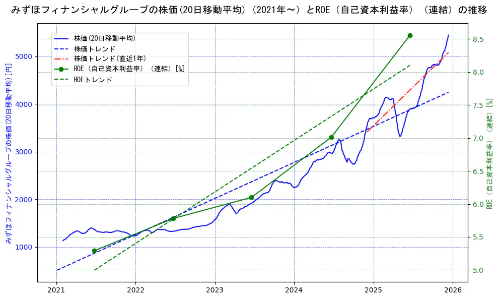 みずほフィナンシャルグループの過去5年間の株価とROE（自己資本利益率）の推移を示す2軸グラフ。株価の回帰直線、ROE（自己資本利益率）回帰直線、直近1年間の株価回帰直線を含み、業績と市場評価の関係性を視覚化。