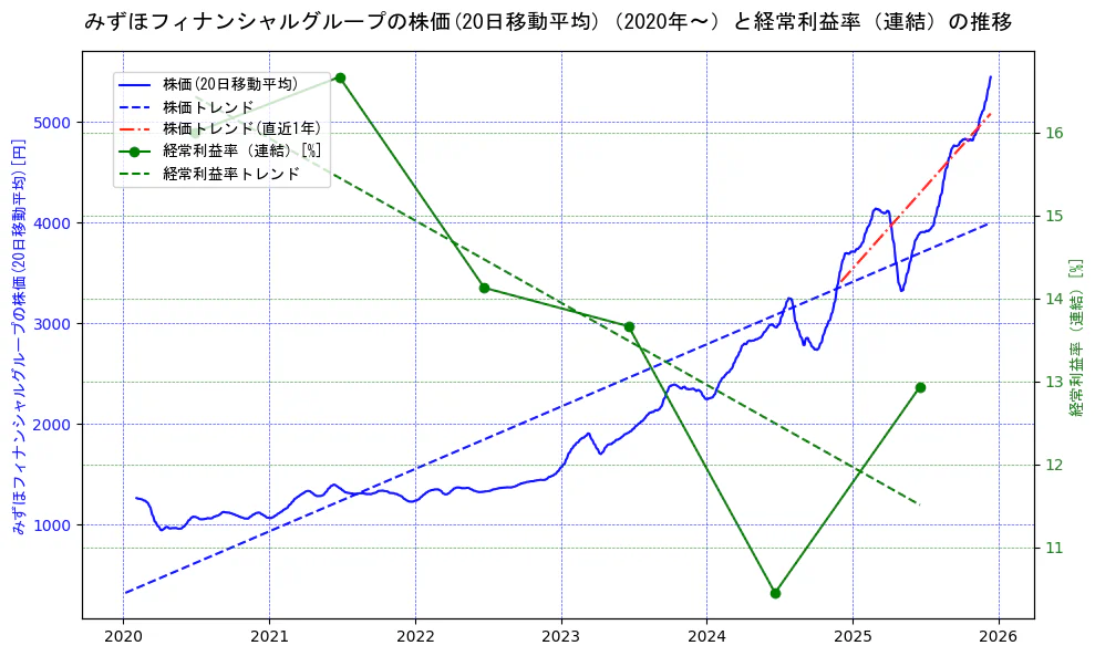 みずほフィナンシャルグループの過去5年間の株価と経常利益率の推移を示す2軸グラフ。株価の回帰直線、経常利益率の回帰直線、直近1年間の株価回帰直線を含み、業績と市場評価の関係性を視覚化。